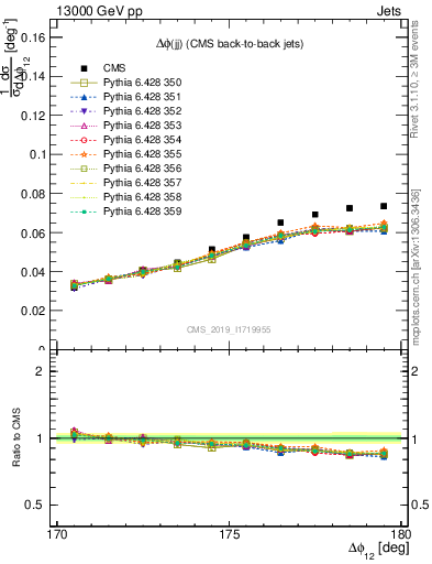 Plot of jj.dphi in 13000 GeV pp collisions