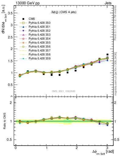 Plot of jj.dphi in 13000 GeV pp collisions