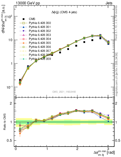 Plot of jj.dphi in 13000 GeV pp collisions