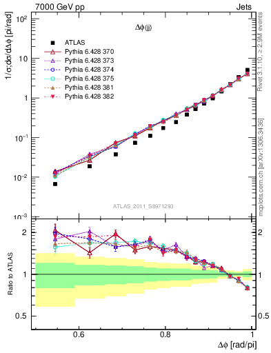 Plot of jj.dphi in 7000 GeV pp collisions