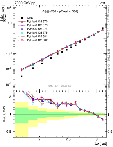 Plot of jj.dphi in 7000 GeV pp collisions