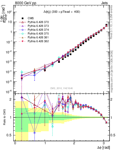 Plot of jj.dphi in 8000 GeV pp collisions