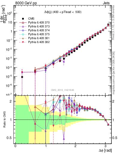 Plot of jj.dphi in 8000 GeV pp collisions