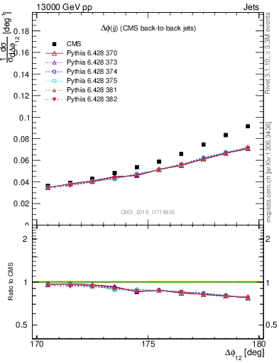 Plot of jj.dphi in 13000 GeV pp collisions