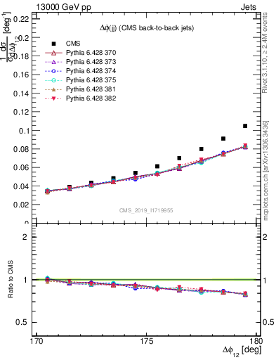 Plot of jj.dphi in 13000 GeV pp collisions