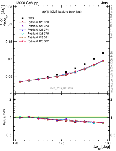 Plot of jj.dphi in 13000 GeV pp collisions