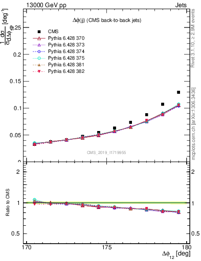 Plot of jj.dphi in 13000 GeV pp collisions