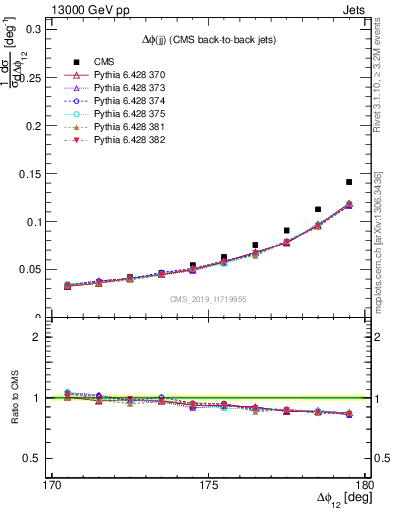 Plot of jj.dphi in 13000 GeV pp collisions