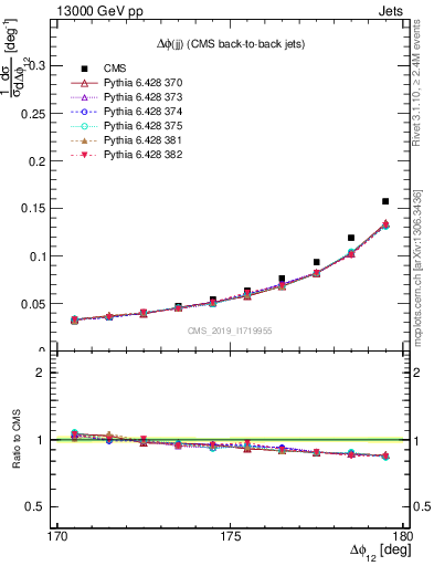 Plot of jj.dphi in 13000 GeV pp collisions