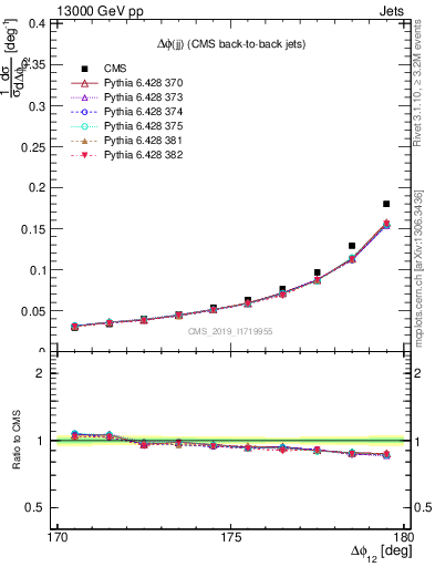 Plot of jj.dphi in 13000 GeV pp collisions