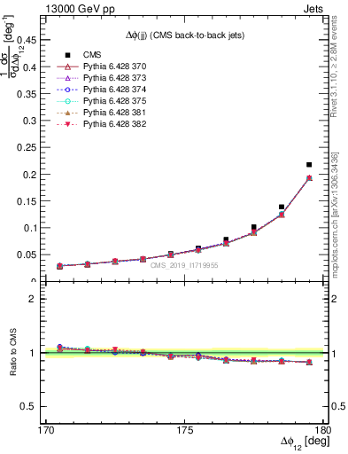 Plot of jj.dphi in 13000 GeV pp collisions