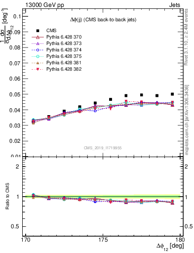 Plot of jj.dphi in 13000 GeV pp collisions