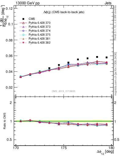 Plot of jj.dphi in 13000 GeV pp collisions