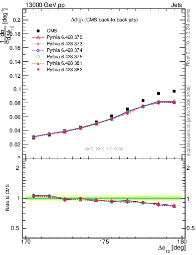 Plot of jj.dphi in 13000 GeV pp collisions