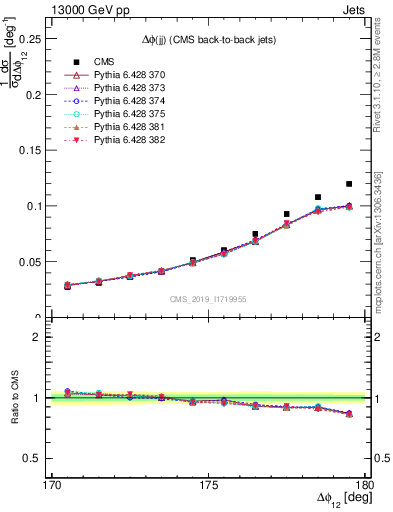 Plot of jj.dphi in 13000 GeV pp collisions