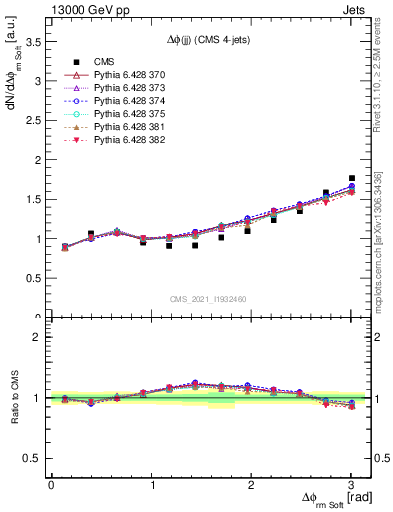 Plot of jj.dphi in 13000 GeV pp collisions