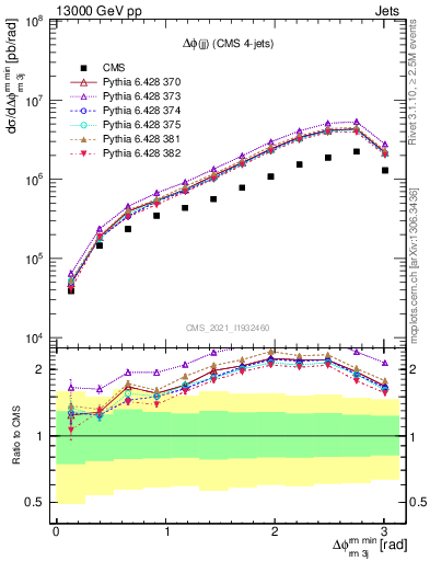 Plot of jj.dphi in 13000 GeV pp collisions