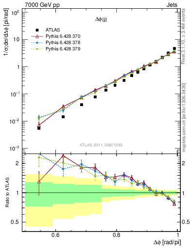 Plot of jj.dphi in 7000 GeV pp collisions