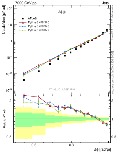 Plot of jj.dphi in 7000 GeV pp collisions