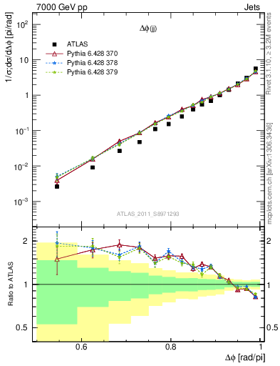 Plot of jj.dphi in 7000 GeV pp collisions