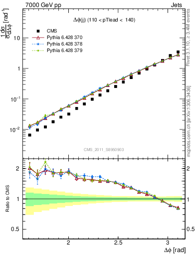 Plot of jj.dphi in 7000 GeV pp collisions