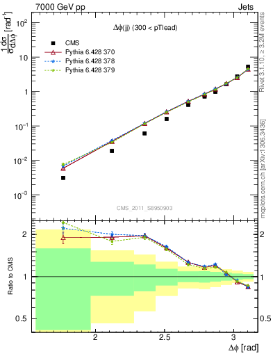 Plot of jj.dphi in 7000 GeV pp collisions