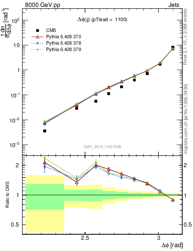 Plot of jj.dphi in 8000 GeV pp collisions