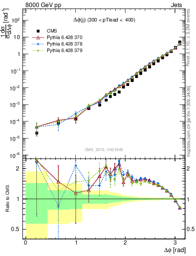 Plot of jj.dphi in 8000 GeV pp collisions