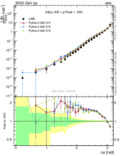 Plot of jj.dphi in 8000 GeV pp collisions