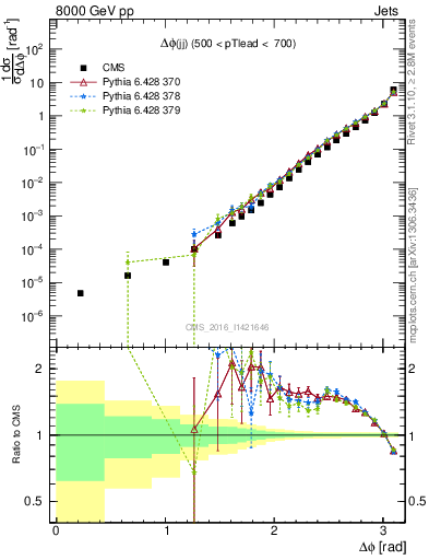 Plot of jj.dphi in 8000 GeV pp collisions