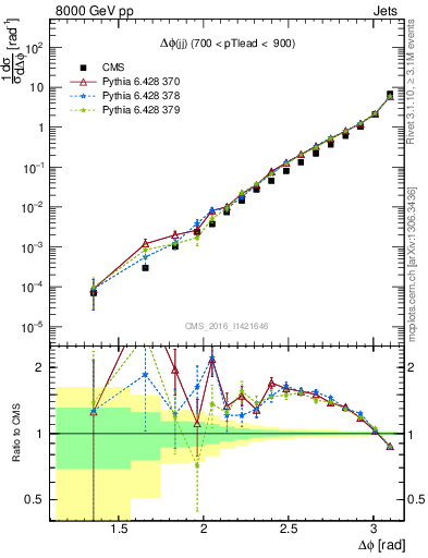 Plot of jj.dphi in 8000 GeV pp collisions