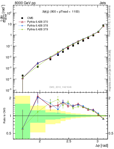 Plot of jj.dphi in 8000 GeV pp collisions