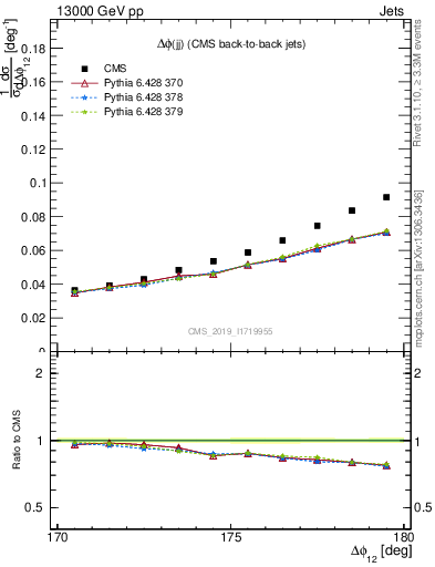 Plot of jj.dphi in 13000 GeV pp collisions