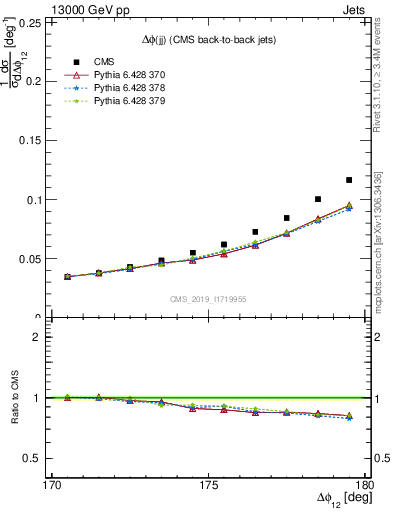 Plot of jj.dphi in 13000 GeV pp collisions