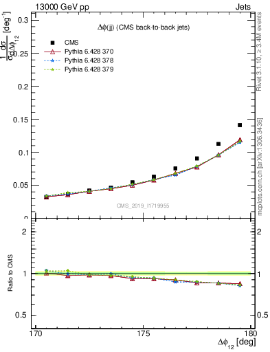 Plot of jj.dphi in 13000 GeV pp collisions