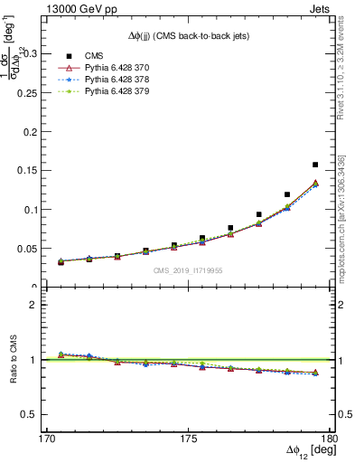 Plot of jj.dphi in 13000 GeV pp collisions