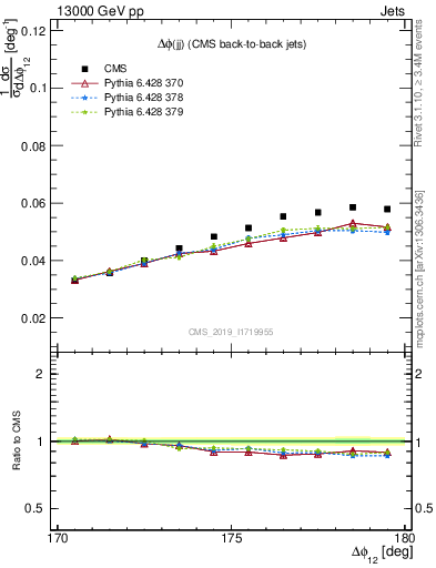 Plot of jj.dphi in 13000 GeV pp collisions