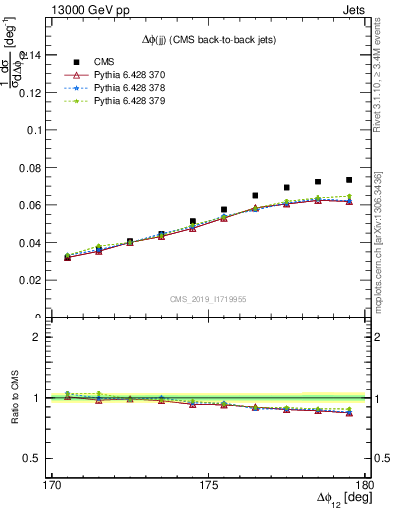 Plot of jj.dphi in 13000 GeV pp collisions