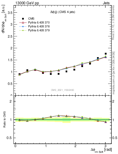 Plot of jj.dphi in 13000 GeV pp collisions