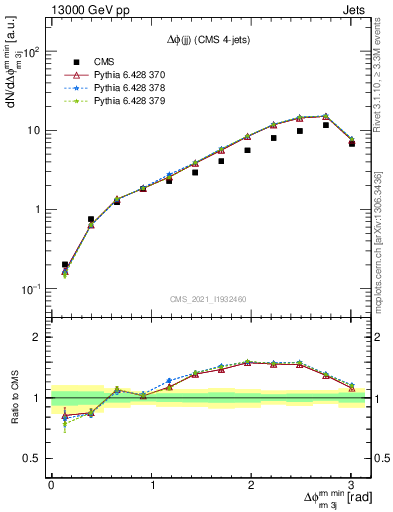 Plot of jj.dphi in 13000 GeV pp collisions