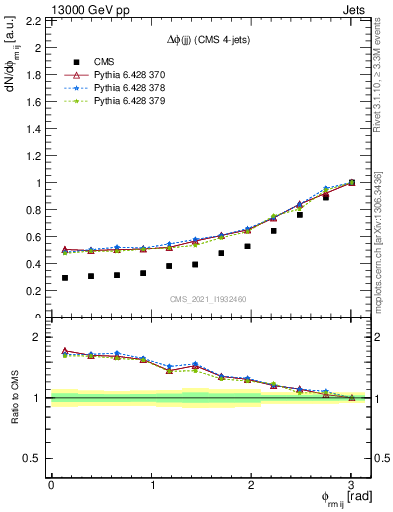 Plot of jj.dphi in 13000 GeV pp collisions