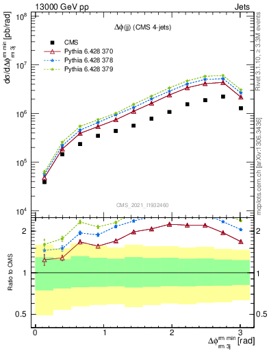 Plot of jj.dphi in 13000 GeV pp collisions