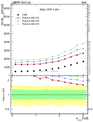 Plot of jj.dphi in 13000 GeV pp collisions