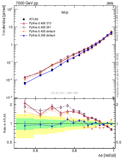 Plot of jj.dphi in 7000 GeV pp collisions