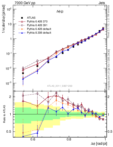 Plot of jj.dphi in 7000 GeV pp collisions