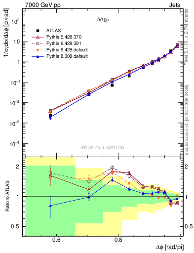 Plot of jj.dphi in 7000 GeV pp collisions