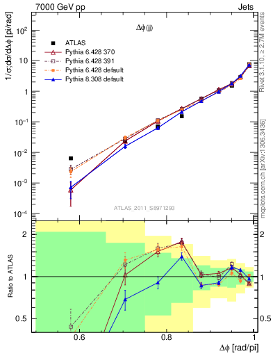 Plot of jj.dphi in 7000 GeV pp collisions