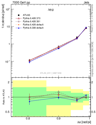 Plot of jj.dphi in 7000 GeV pp collisions