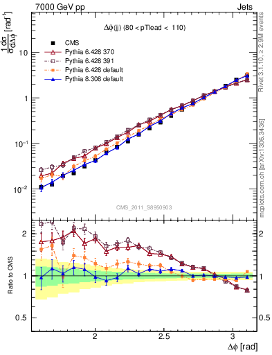 Plot of jj.dphi in 7000 GeV pp collisions