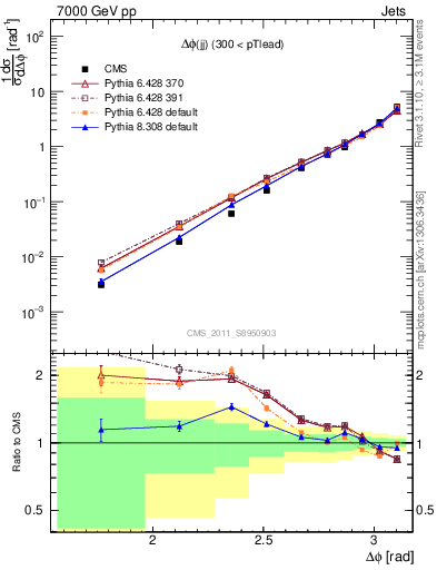 Plot of jj.dphi in 7000 GeV pp collisions